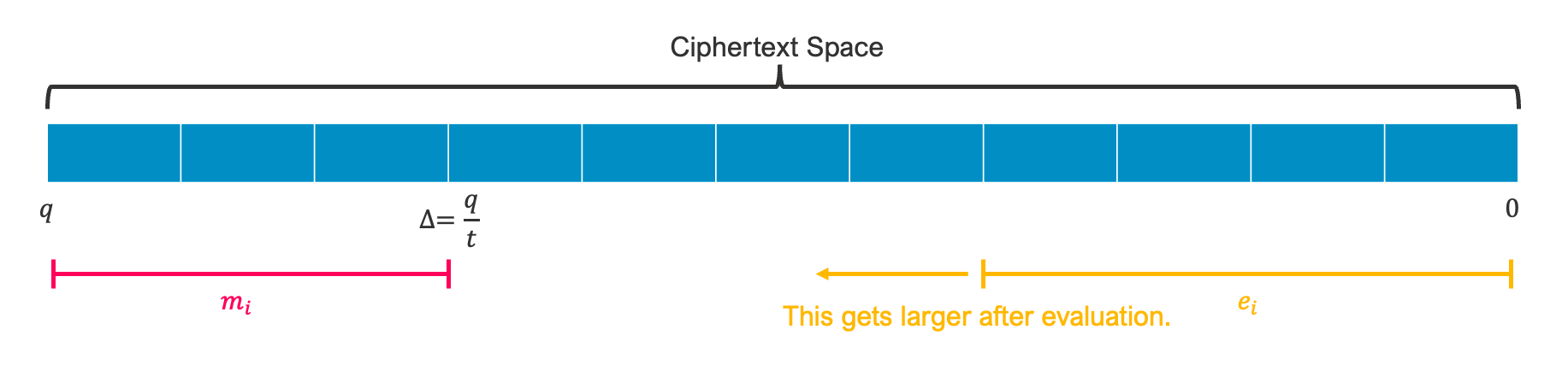 fig2-1. Relationship between ciphertext space and each component