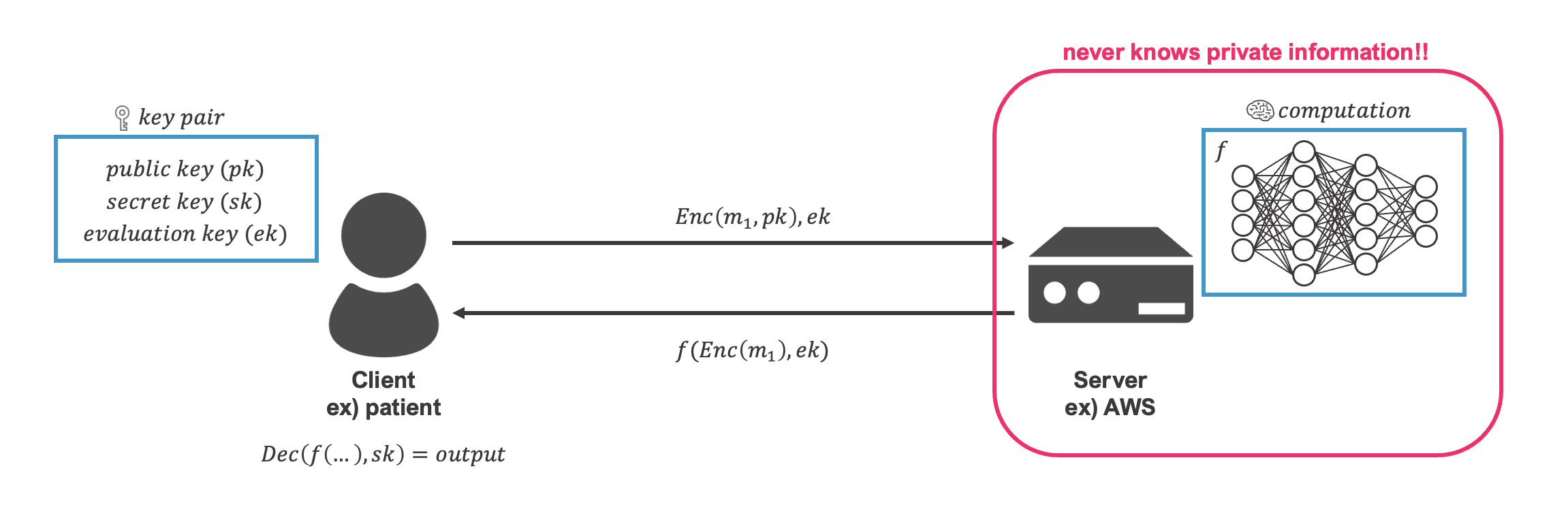 fig2-4. Server-side View of FHE