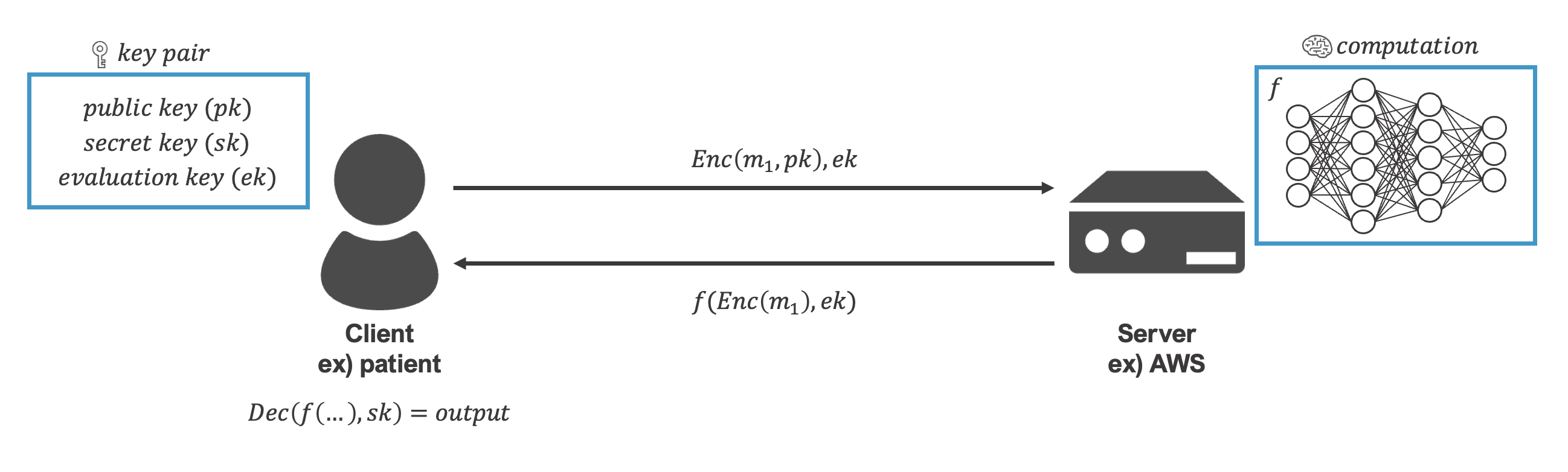 fig2-3. FHE Step Overview