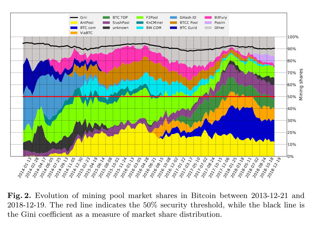 マイニングシェアの推移。黒線がジニ係数を示し、高いほど不平等性が強い。 https://arxiv.org/abs/1905.05999
