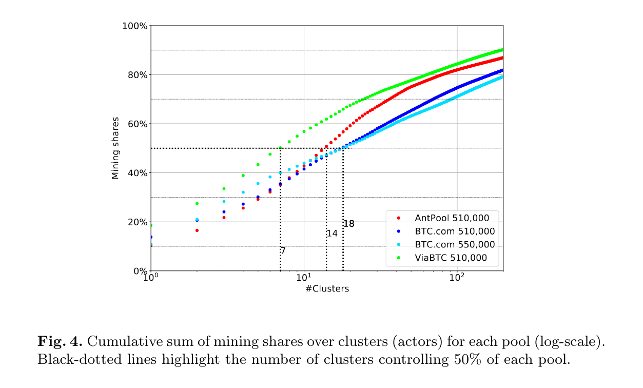 AntPool, BTC.com, ViaBTCにおけるプール内のマイニングシェアの累積分布 https://arxiv.org/abs/1905.05999