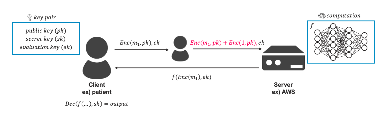 fig2-5. An example that middleman adds some value over encrypted input