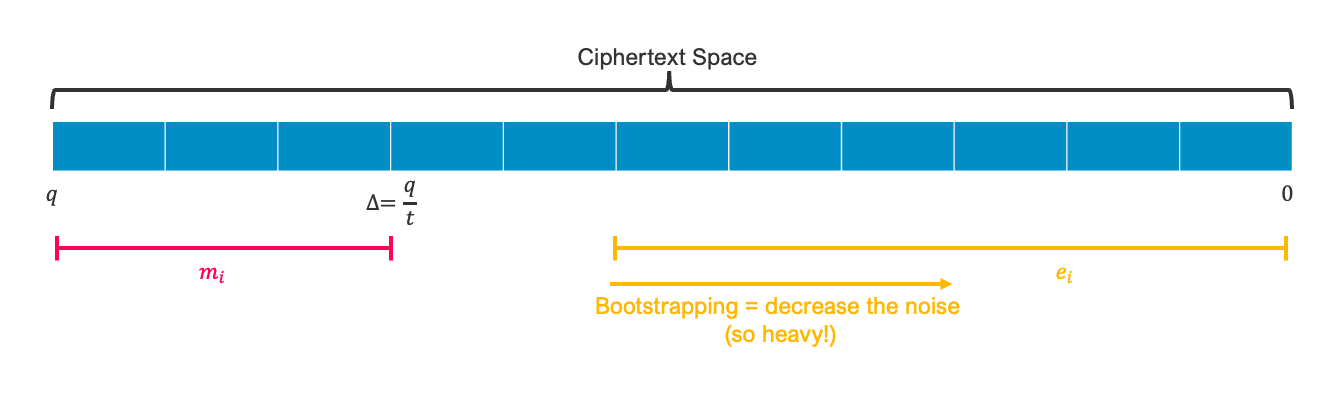 fig 2-2. Bootstrapping