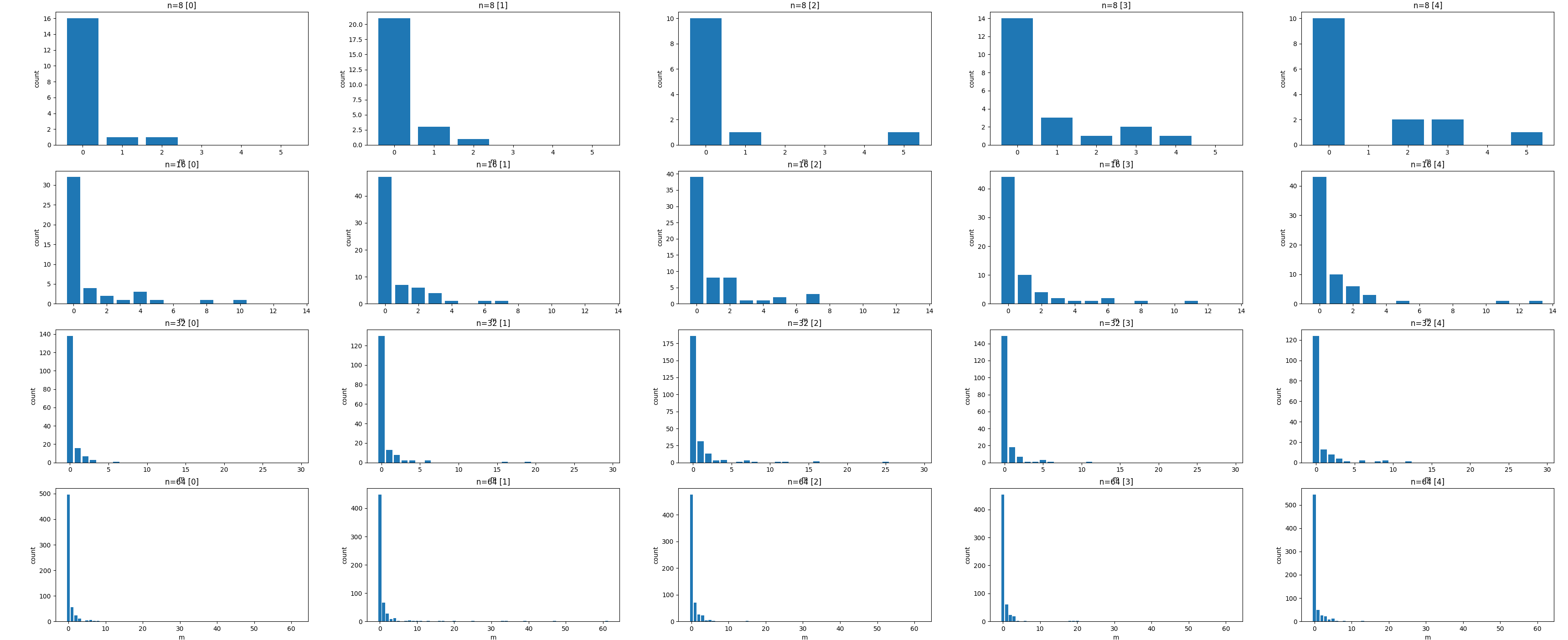 Histogram of the number of loops it took to find the entering edge, called m. The x-axis is m and the y-axis is the frequency of m. Each row is plotted 5 times at random, with each row varying the number of times it took to find the edge. Note that the edges are fixed atV^2.